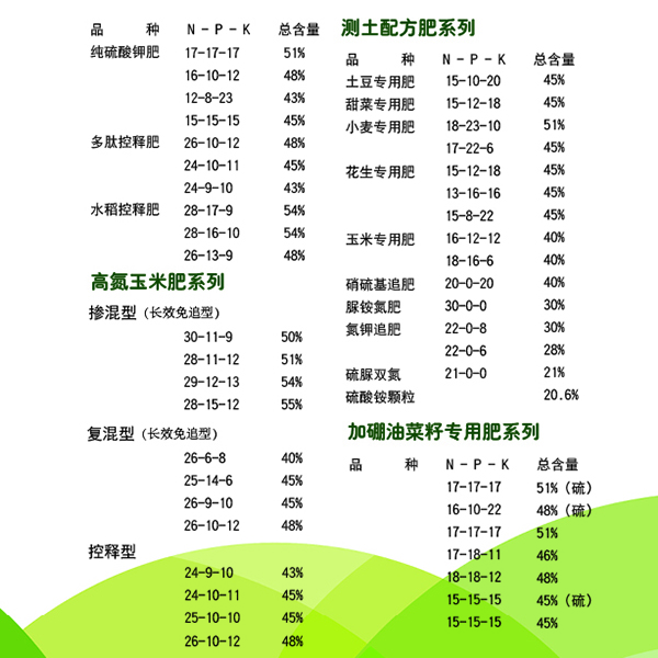 怎么看复合肥好不好？bevictor伟德复合肥生产厂家和大家聊聊